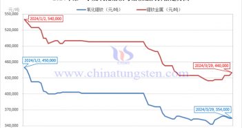 2024年第一季度氧化鐠釹與鐠釹金屬價(jià)格走勢圖