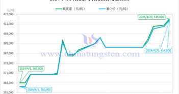 2024年4月氧化鐠與氧化釹價(jià)格走勢(shì)圖