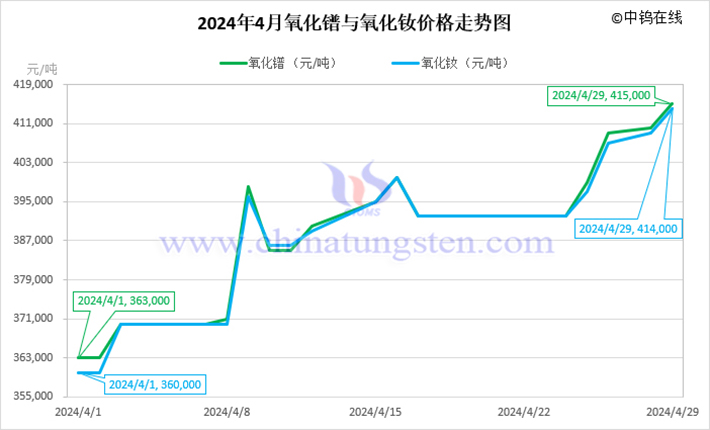 2024年4月氧化鐠與氧化釹價(jià)格走勢(shì)圖