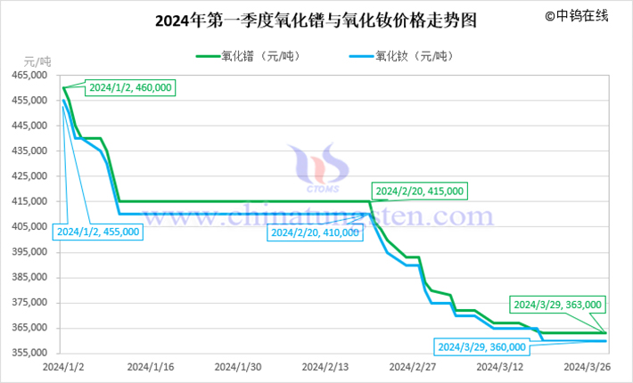 2024年第一季度氧化鐠與氧化釹價(jià)格走勢(shì)圖