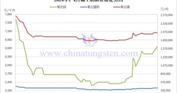 2024年1-4月稀土制品價格走勢圖