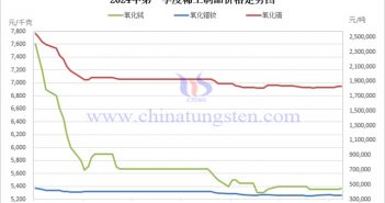 2024年第一季度稀土制品價格走勢圖