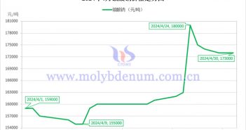 2024年4月鉬酸鈉價(jià)格走勢(shì)圖