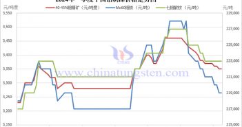 2024年第一季度中國鉬制品價(jià)格走勢(shì)