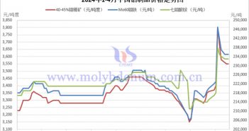 2024年1-4月中國(guó)鉬制品價(jià)格走勢(shì)