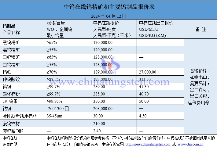 2024年4月12日鎢制品價(jià)格一覽