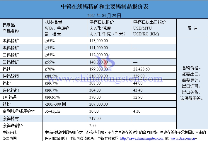 2024年4月29日鎢制品價(jià)格圖片