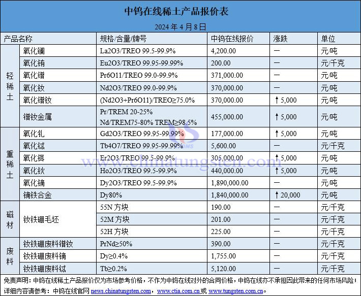 2024年4月8日稀土價格圖片