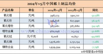 2024年1-5月中國(guó)稀土制品均價(jià)表