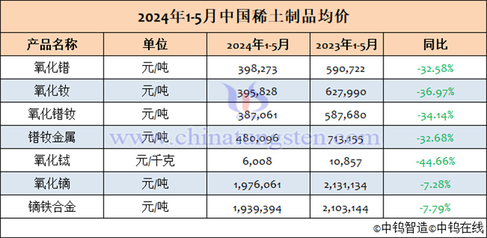 2024年1-5月中國稀土制品均價(jià)表