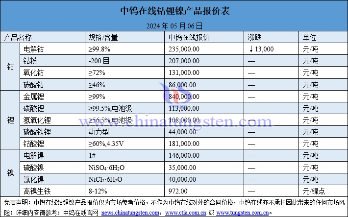 2024年5月6日鈷鋰鎳價(jià)格一覽