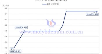 2024年5月鉬條價(jià)格走勢(shì)圖