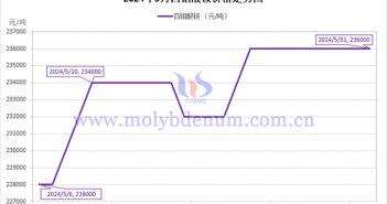 2024年5月四鉬酸銨價(jià)格走勢(shì)圖