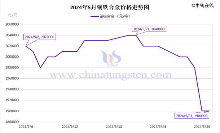 2024年5月鏑鐵合金價(jià)格走勢(shì)圖