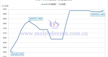 2024年5月鉬精礦價(jià)格走勢(shì)圖