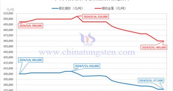 2024年5月氧化鐠釹與鐠釹金屬價(jià)格走勢(shì)圖