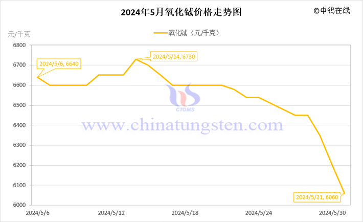 2024年5月氧化鋱價格走勢圖