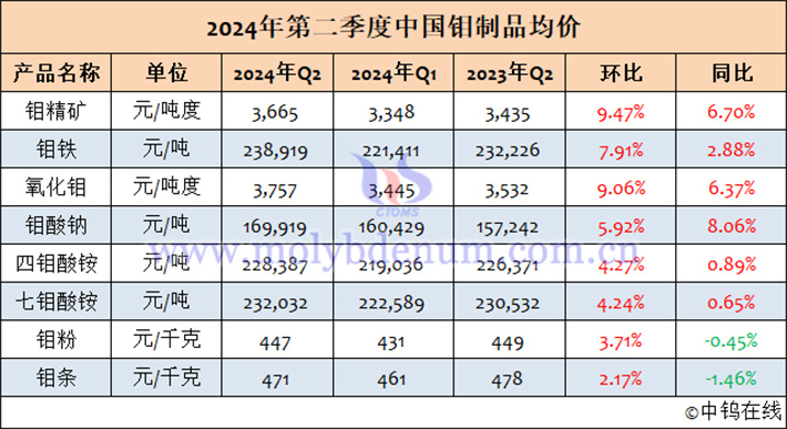 2024年第二季度中國(guó)鉬制品均價(jià)表