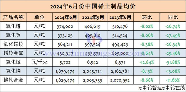 2024年6月中國(guó)稀土制品均價(jià)表