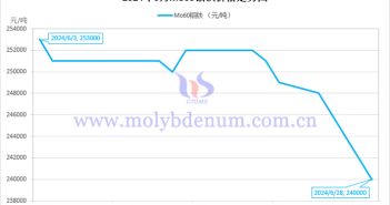 2024年6月鉬鐵價(jià)格走勢(shì)圖
