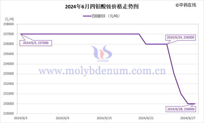 2024年6月四鉬酸銨價(jià)格走勢(shì)圖