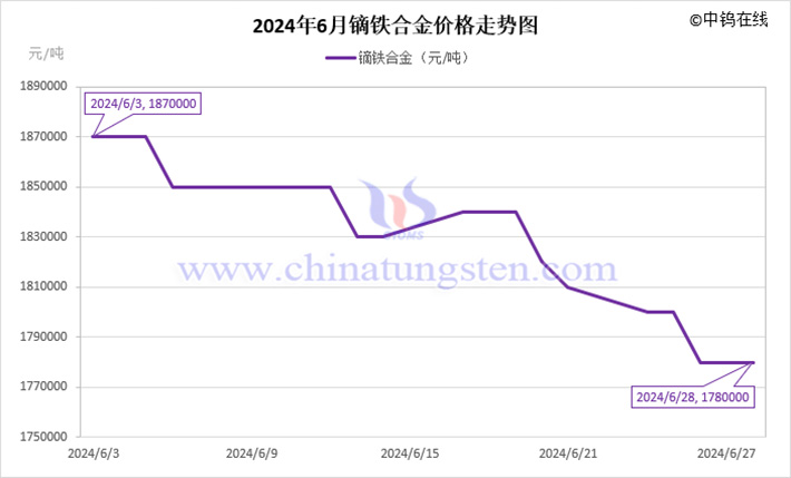 2024年6月鏑鐵合金價(jià)格走勢(shì)圖