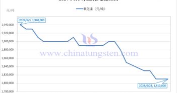 2024年6月氧化鏑價(jià)格走勢(shì)圖