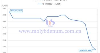 2024年6月鉬精礦價(jià)格走勢(shì)圖