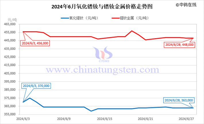 2024年6月氧化鐠釹與鐠釹金屬價(jià)格走勢(shì)圖