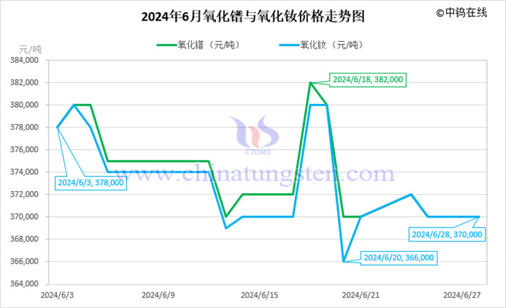 2024年6月氧化鐠與氧化釹價(jià)格走勢(shì)圖