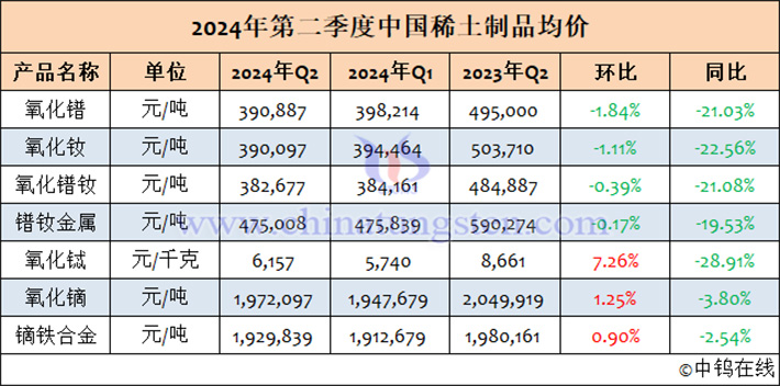 2024年第二季度稀土制品價(jià)格走勢(shì)圖