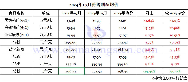 2024年1-7月份鎢制品均價