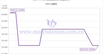2024年7月七鉬酸銨價(jià)格走勢(shì)圖