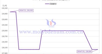 2024年7月四鉬酸銨價(jià)格走勢(shì)圖