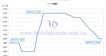 2024年7月鉬精礦價(jià)格走勢(shì)圖