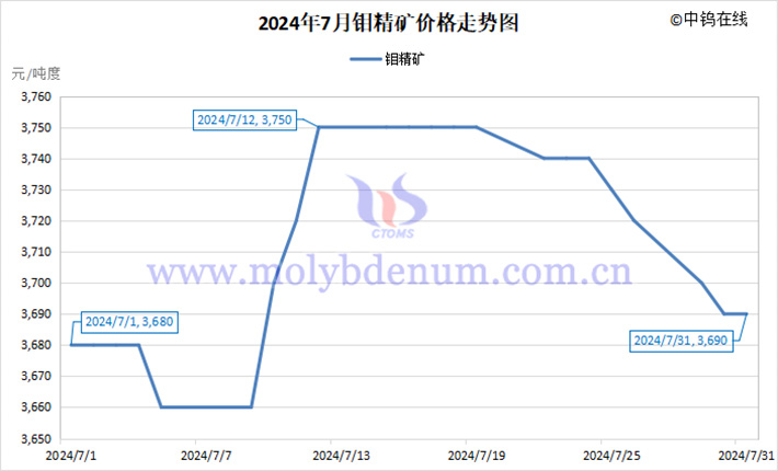 2024年7月鉬精礦價(jià)格走勢(shì)圖