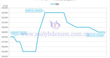2024年7月鉬鐵價(jià)格走勢(shì)圖
