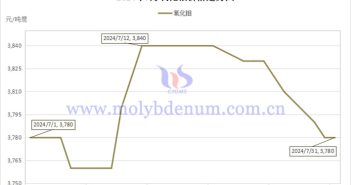 2024年7月氧化鉬價(jià)格走勢(shì)圖