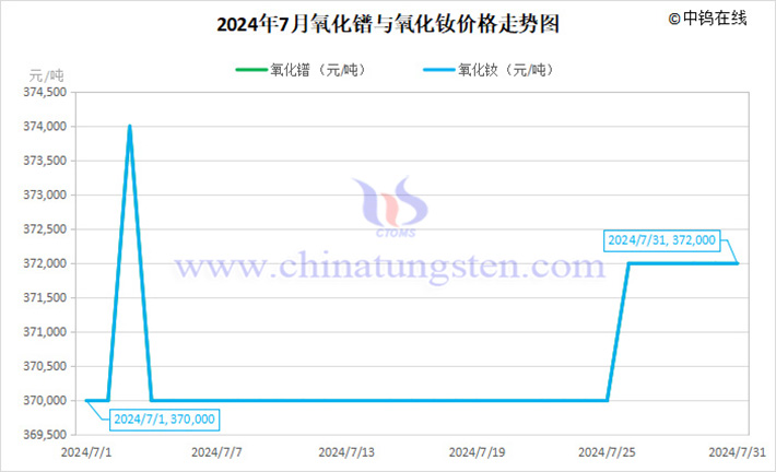 2024年7月氧化鐠與氧化釹價(jià)格走勢(shì)圖