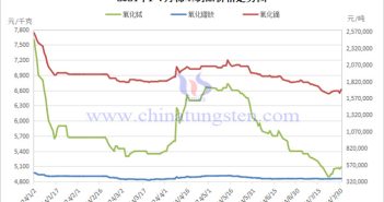 2024年1-7月稀土制品價(jià)格走勢(shì)圖