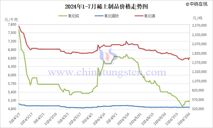 2024年1-7月稀土制品價(jià)格走勢(shì)圖