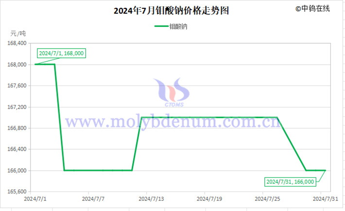 2024年7月鉬酸鈉價(jià)格走勢圖