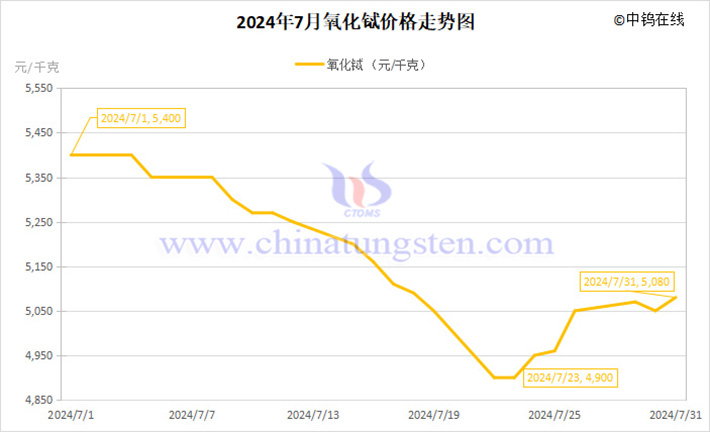 2024年7月氧化鋱價(jià)格走勢(shì)圖