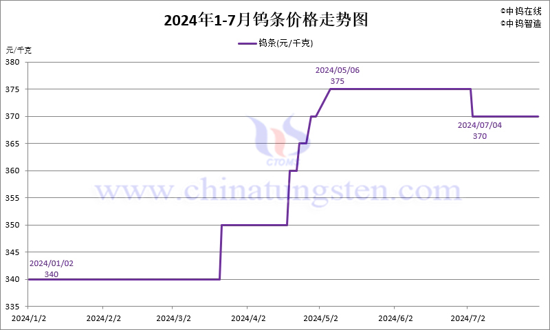 2024年7月份鎢條價格走勢圖