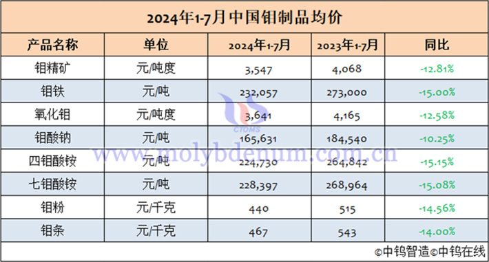 2024年1-7月中國鉬制品均價表