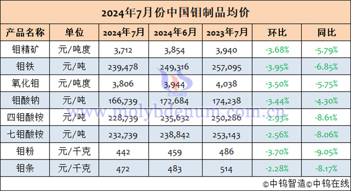 2024年7月中國(guó)鉬制品均價(jià)表