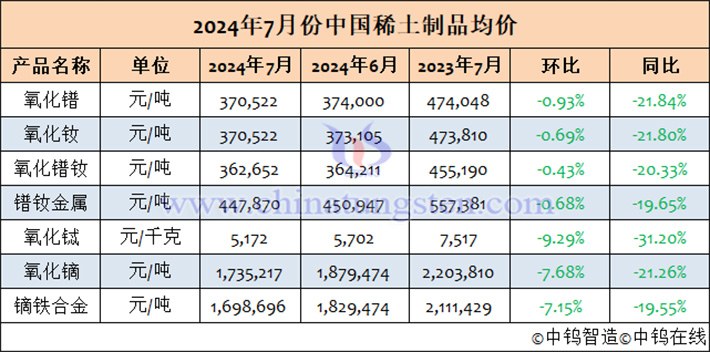 2024年7月中國稀土制品均價(jià)表