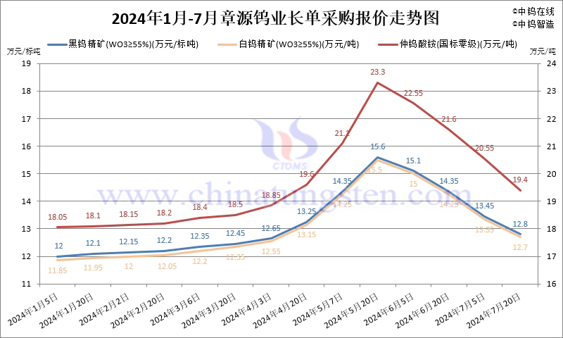 2024年7月份章源鎢業(yè)長單報價走勢圖