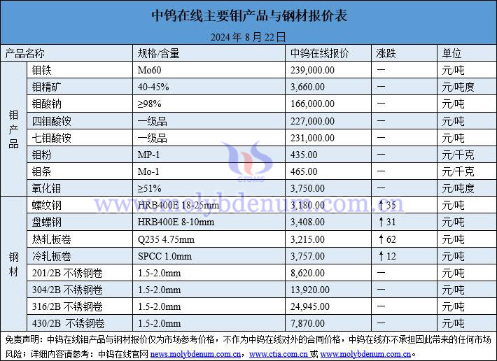 2024年8月22日鉬價(jià)與鋼價(jià)圖片