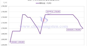 2024年8月鏑鐵合金價(jià)格走勢(shì)圖